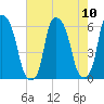 Port Morris tide chart for Sunday, August 10, 2025