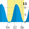 Port Morris tide chart for Monday, August 11, 2025