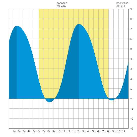 Port Morris tide chart for Tuesday, August 12, 2025