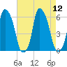 Port Morris tide chart for Tuesday, August 12, 2025