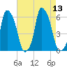 Port Morris tide chart for Wednesday, August 13, 2025
