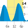 Port Morris tide chart for Thursday, August 14, 2025