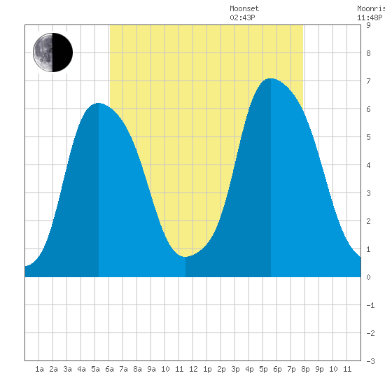 Port Morris tide chart for Saturday, August 16, 2025