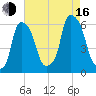 Port Morris tide chart for Saturday, August 16, 2025