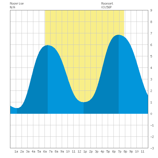 Port Morris tide chart for Sunday, August 17, 2025