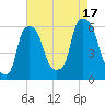 Port Morris tide chart for Sunday, August 17, 2025