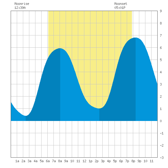 Port Morris tide chart for Monday, August 18, 2025
