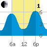 Port Morris tide chart for Friday, August 1, 2025