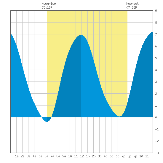 Port Morris tide chart for Friday, August 22, 2025