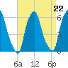 Port Morris tide chart for Friday, August 22, 2025