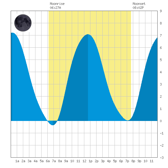 Port Morris tide chart for Saturday, August 23, 2025