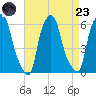 Port Morris tide chart for Saturday, August 23, 2025