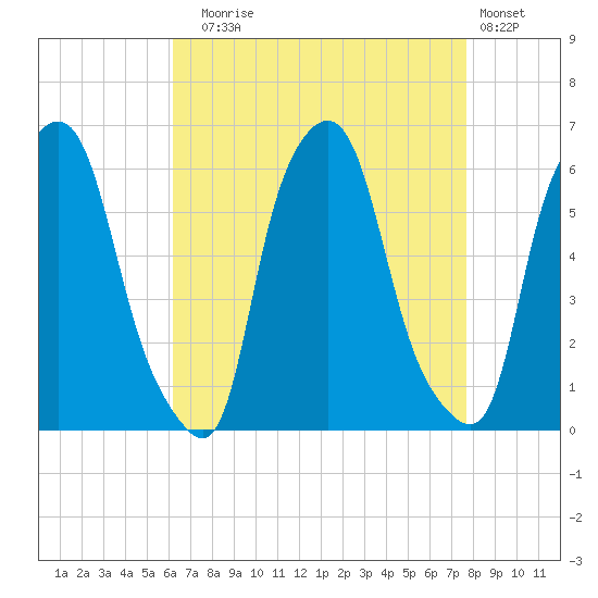 Port Morris tide chart for Sunday, August 24, 2025