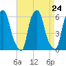 Port Morris tide chart for Sunday, August 24, 2025