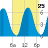 Port Morris tide chart for Monday, August 25, 2025