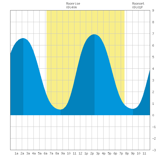Port Morris tide chart for Tuesday, August 26, 2025