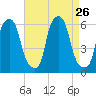 Port Morris tide chart for Tuesday, August 26, 2025