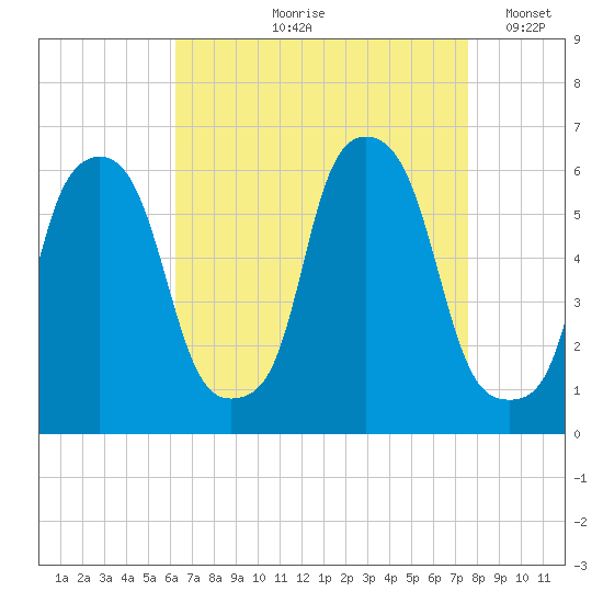 Port Morris tide chart for Wednesday, August 27, 2025