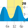 Port Morris tide chart for Thursday, August 28, 2025