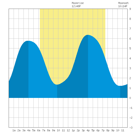 Port Morris tide chart for Friday, August 29, 2025