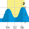 Port Morris tide chart for Saturday, August 2, 2025