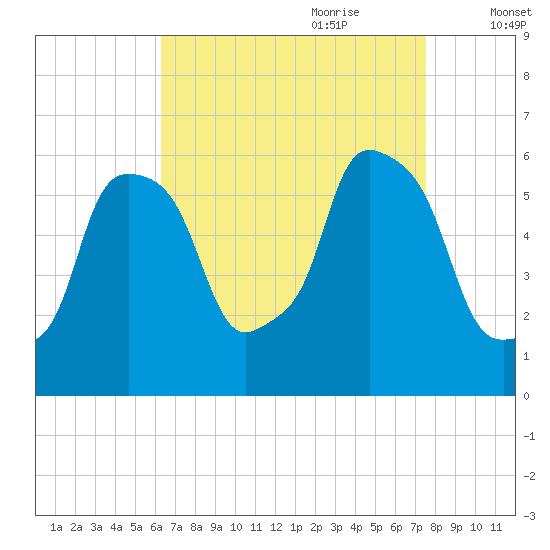 Port Morris tide chart for Saturday, August 30, 2025