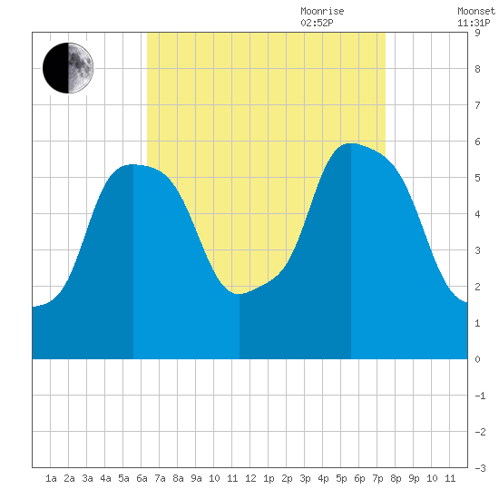 Port Morris tide chart for Sunday, August 31, 2025