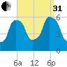 Port Morris tide chart for Sunday, August 31, 2025