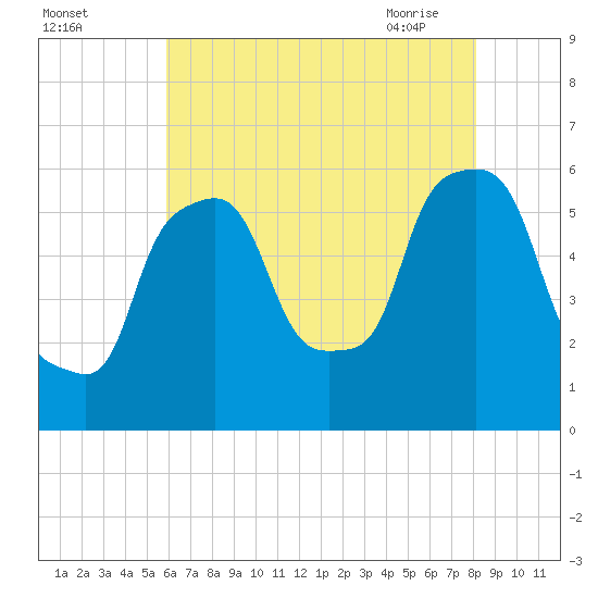 Port Morris tide chart for Sunday, August 3, 2025