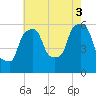 Port Morris tide chart for Sunday, August 3, 2025