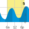 Port Morris tide chart for Tuesday, August 5, 2025