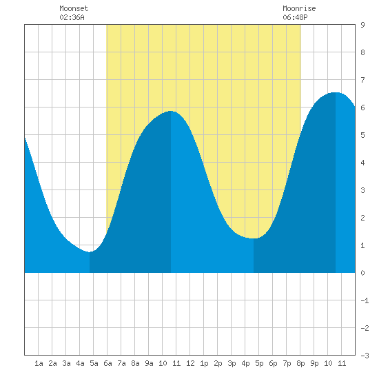 Port Morris tide chart for Wednesday, August 6, 2025