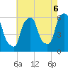 Port Morris tide chart for Wednesday, August 6, 2025