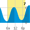 Port Morris tide chart for Thursday, August 7, 2025