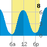 Port Morris tide chart for Friday, August 8, 2025
