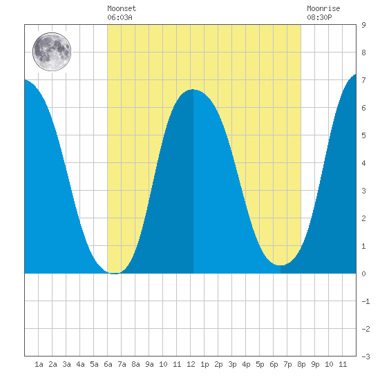 Port Morris tide chart for Saturday, August 9, 2025