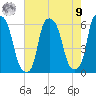 Port Morris tide chart for Saturday, August 9, 2025