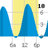 Port Morris tide chart for Wednesday, September 10, 2025
