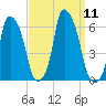 Port Morris tide chart for Thursday, September 11, 2025