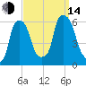 Port Morris tide chart for Sunday, September 14, 2025