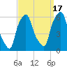 Port Morris tide chart for Wednesday, September 17, 2025