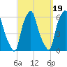 Port Morris tide chart for Friday, September 19, 2025