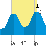 Port Morris tide chart for Monday, September 1, 2025