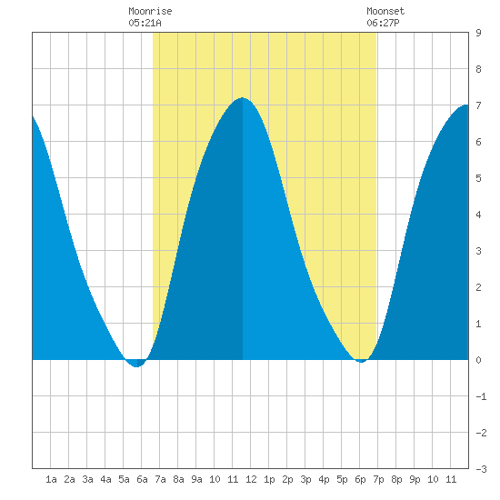 Port Morris tide chart for Saturday, September 20, 2025