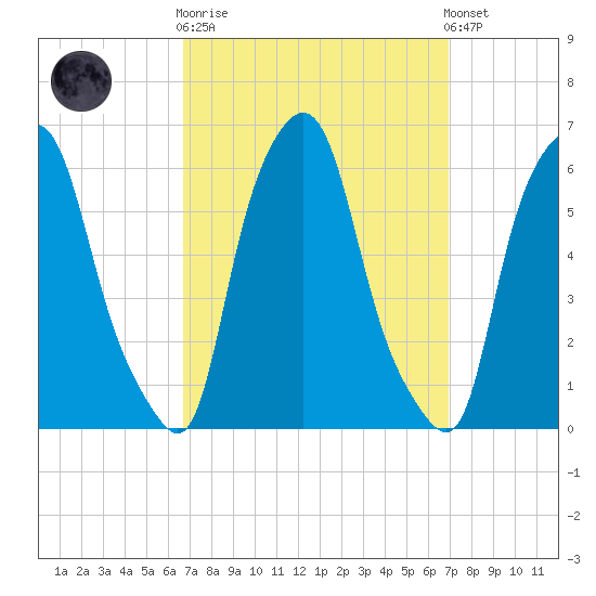 Port Morris tide chart for Sunday, September 21, 2025