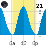 Port Morris tide chart for Sunday, September 21, 2025