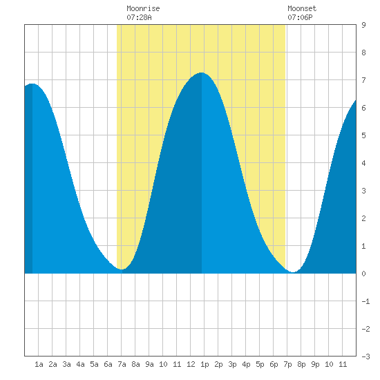 Port Morris tide chart for Monday, September 22, 2025