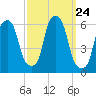 Port Morris tide chart for Wednesday, September 24, 2025