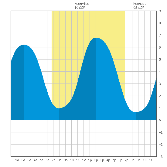 Port Morris tide chart for Thursday, September 25, 2025