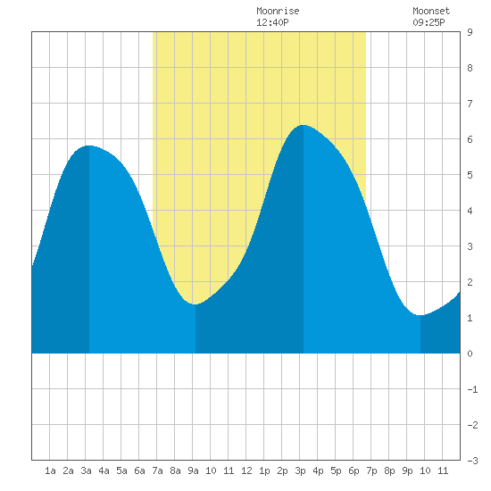 Port Morris tide chart for Saturday, September 27, 2025